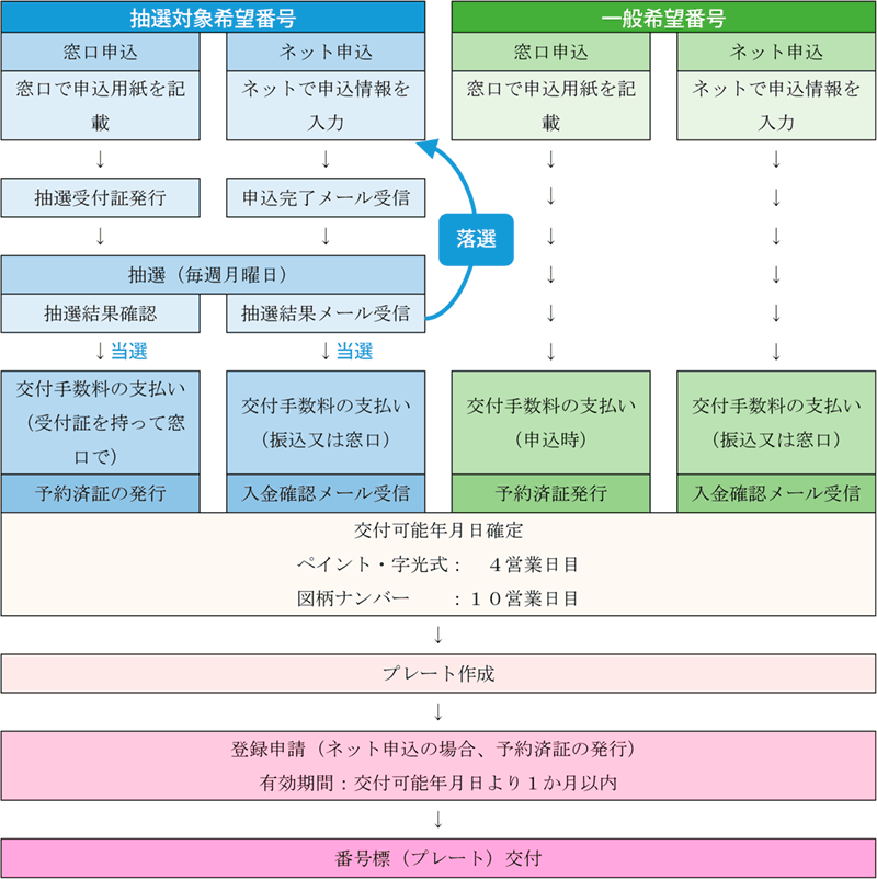 予約 希望 ナンバー