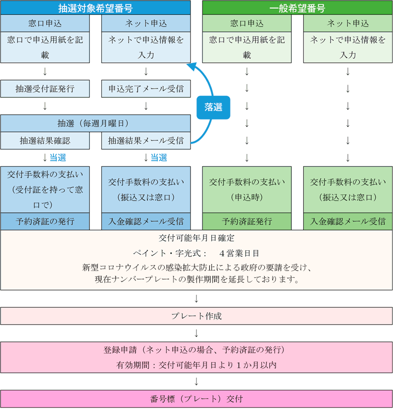 一般社団法人 岡山県自動車整備振興会 Oaspa オアスパ 希望番号の申し込みについて 岡山県内の登録車